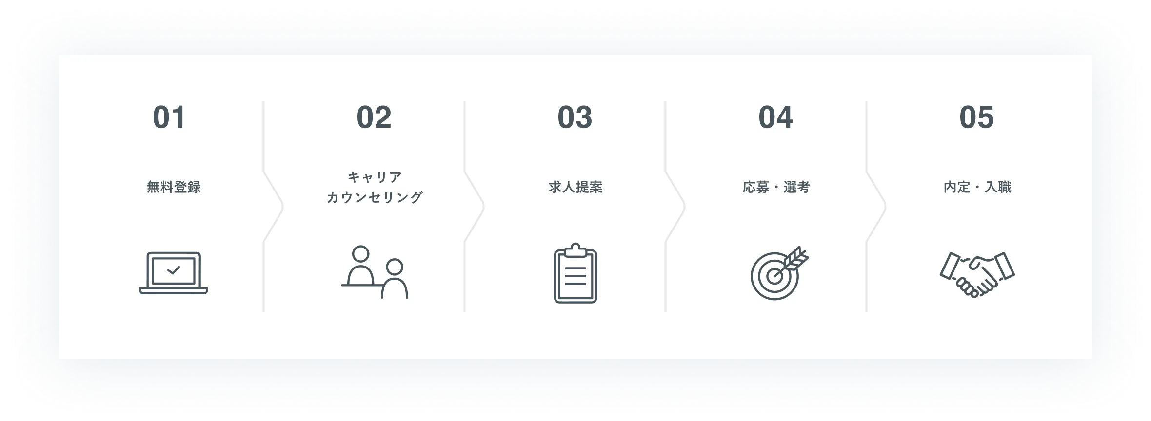 採用プロセス