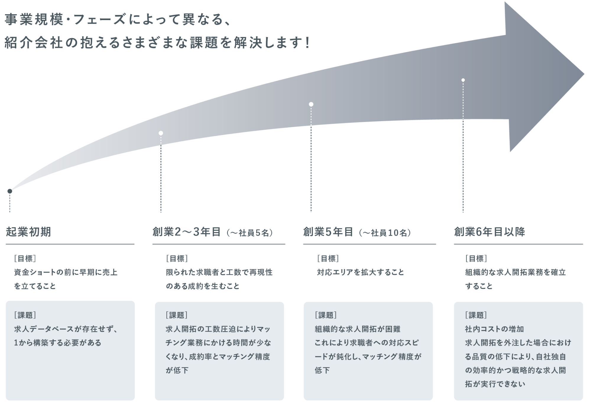 Rakusai JOB DATAが解決する課題 事業規模・フェーズによって異なる、紹介会社の抱えるさまざまな課題を解決します！