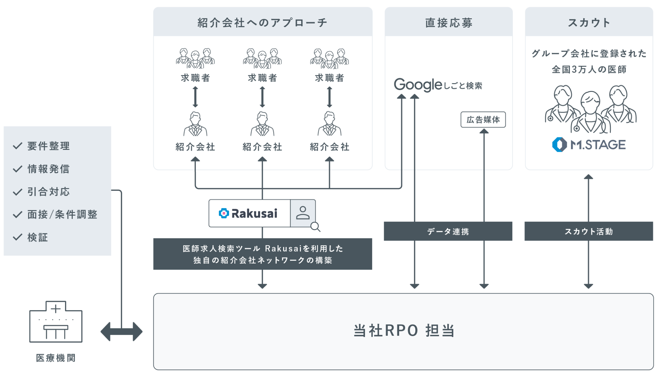 サービス概要図