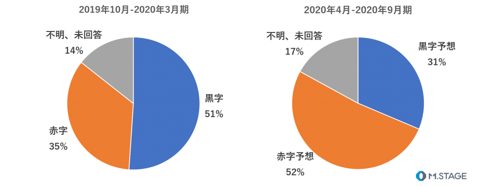 全国の医療機関に 今後の医療経営に関するアンケート を実施 エムステージグループ 持続可能な医療の未来をつくるために