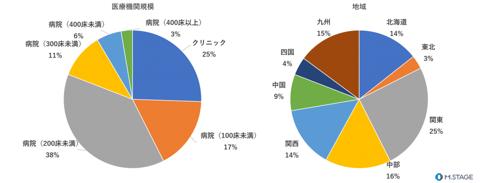 全国の医療機関に 今後の医療経営に関するアンケート を実施 エムステージグループ 持続可能な医療の未来をつくるために