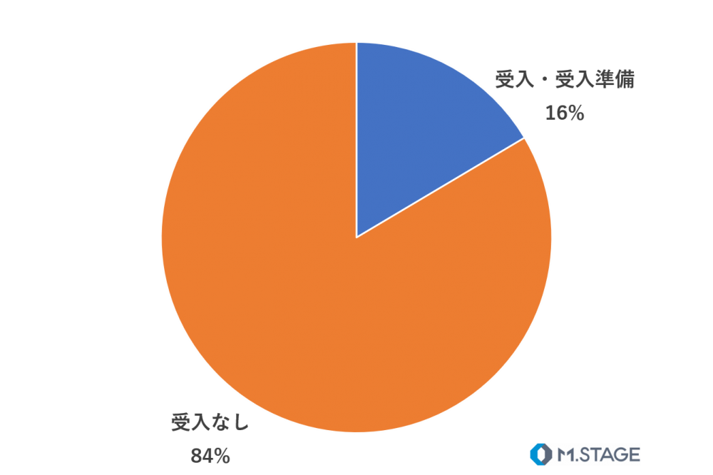 全国の医療機関に 今後の医療経営に関するアンケート を実施 エムステージグループ 持続可能な医療の未来をつくるために