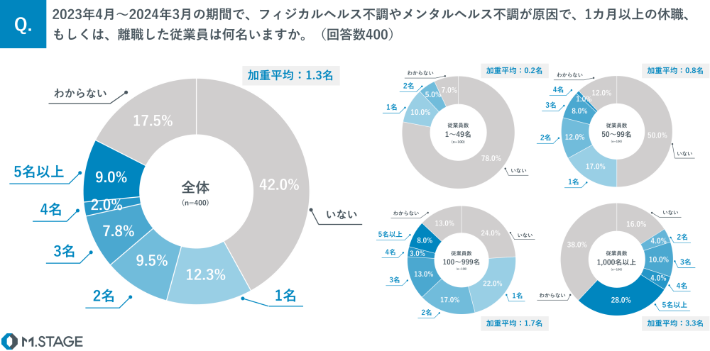 メンタルヘルス不調による休職・退職