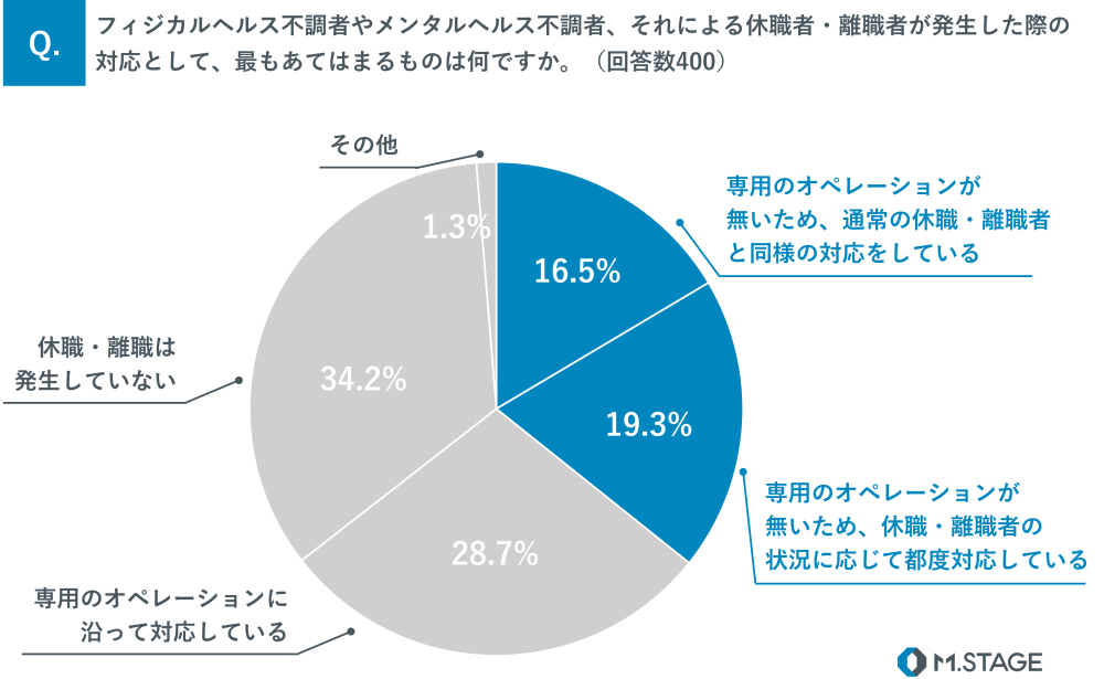 メンタル不調で求職者・退職者への対応