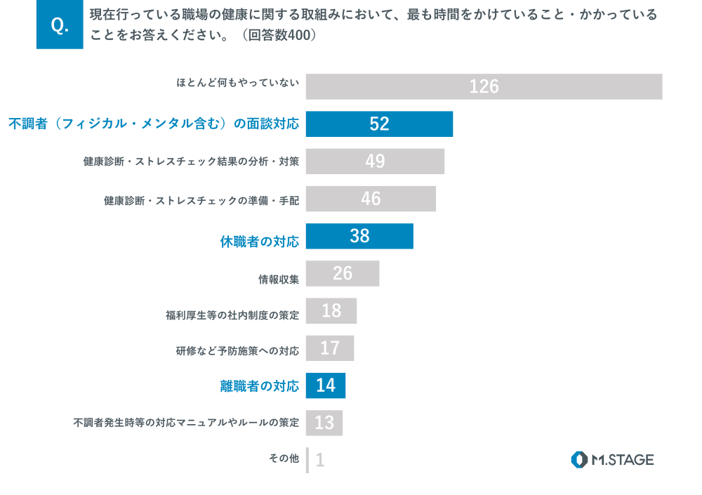 現在行っている職場の健康に関する取り組みで最も時間をかけていること